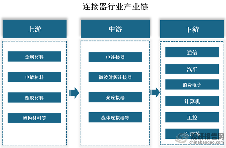 產(chǎn)業(yè)鏈來看，連接器行業(yè)產(chǎn)業(yè)鏈上游為原材料，包括金屬材料（如銅、鋁、黃銅、磷青銅等）、塑膠材料（如LCP、PA9T等）、電鍍材料（如鍍金、鍍錫、鍍鎳、鍍銀等）以及架構(gòu)材料等；中游為連接器制造，根據(jù)傳輸介質(zhì)的不同，可以分為電連接器、微波射頻連接器、光連接器以及流體連接器等。下游應(yīng)用涵蓋通信、汽車、消費(fèi)電子、工業(yè)、交通等多個(gè)領(lǐng)域。