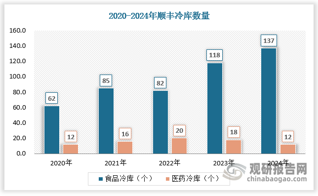 根據(jù)數(shù)據(jù)，2024年順豐食品冷庫數(shù)量達(dá)137個(gè)、醫(yī)藥冷庫數(shù)量達(dá)12個(gè)，2024年順豐冷運(yùn)及醫(yī)藥板塊收入達(dá)98億元。