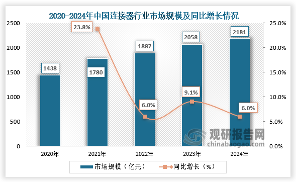 國內(nèi)市場(chǎng)規(guī)模來看，近五年我國連接器行業(yè)市場(chǎng)規(guī)模持續(xù)增長(zhǎng)，且為全球連接器最大市場(chǎng)。2024年我國連接器市場(chǎng)規(guī)模達(dá)2181億元，同比增長(zhǎng)6%。