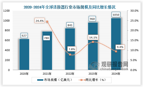 全球市場(chǎng)規(guī)模來看，2020-2024年，全球連接器市場(chǎng)規(guī)模保持穩(wěn)步增長(zhǎng)。2024年全球連接器市場(chǎng)規(guī)模為1050億美元，同比增長(zhǎng)9.4%。