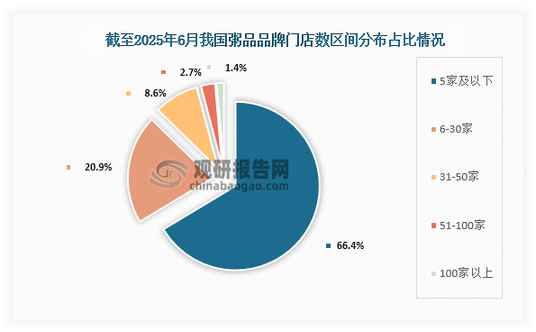 从门店数量来看，截至2025年6月我国粥品行业门店数量超过了6.5万家。从品牌门店数区间分布情况来看，我国粥品品牌门店数主要以5家及以下，占比为66.4%；其次为6-30家，占比为20.9%；第三为31-50家，占比为8.6%。