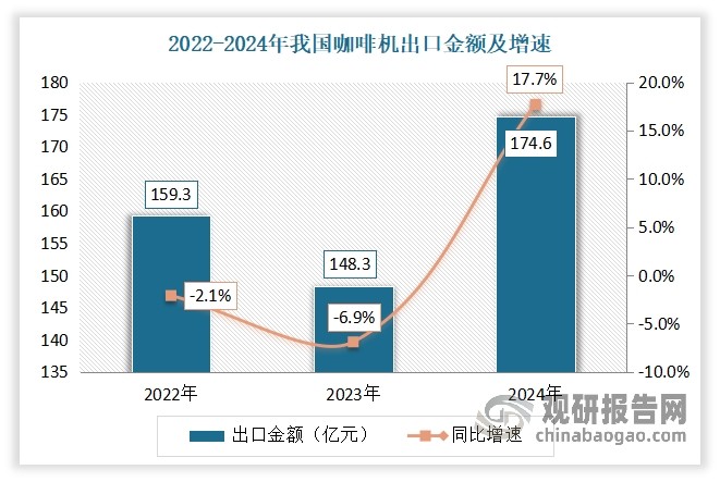 而在出口金額方面，進(jìn)入2024年，得益于全球咖啡消費(fèi)熱潮與品質(zhì)生活需求的雙輪驅(qū)動，我國咖啡機(jī)出口金額大幅回升。截至2024年，我國咖啡機(jī)出口額為?174.6億元?，超過進(jìn)口額約166億元。這一數(shù)據(jù)也顯示出，當(dāng)前我國在全球咖啡機(jī)制造和出口領(lǐng)域的顯著競爭力。未來，隨著海外倉布局優(yōu)化和本地化服務(wù)完善，咖啡機(jī)有望借助數(shù)字化貿(mào)易進(jìn)一步搶占全球市場，推動“中國制造”向“全球品牌”升級。