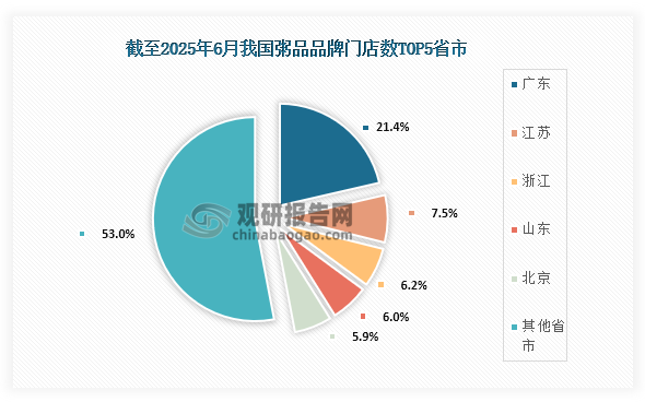 从各省市品牌门店数分布情况来看，截至2025年6月我国粥品品牌门店数前五的省市分别为广东、江苏、浙江、山东、北京；占比分别为21.4%、7.5%、6.2%、6.0%、5.9%。