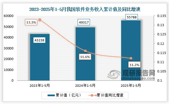 數(shù)據(jù)顯示，2025年1-5月我國軟件業(yè)務(wù)收入累計(jì)值為55788億元，同比增速為11.2%。整體來看，近三年同期我國軟件業(yè)務(wù)收入累計(jì)值呈增長趨勢。
