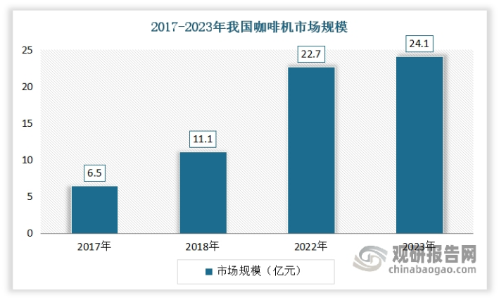 隨著喝咖啡逐漸成為大多消費(fèi)者的日常習(xí)慣，這也拉動越來越多的消費(fèi)者對咖啡機(jī)產(chǎn)品的需求增長，推動市場規(guī)模不斷增長。與此同時，隨著技術(shù)的不斷下沉和應(yīng)用場景的拓展，咖啡機(jī)行業(yè)正從專業(yè)領(lǐng)域逐步走向大眾消費(fèi)市場，讓更多消費(fèi)者能夠輕松享受到高品質(zhì)的咖啡體驗。有數(shù)據(jù)顯示，2018-2023年我國咖啡機(jī)市場規(guī)模從11.1億元增長24.1億元，復(fù)合增長率高達(dá)16.6%，遠(yuǎn)高于全球同比增速（2.5%）。