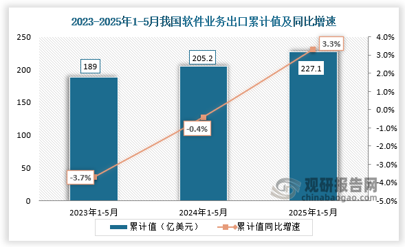 從軟件業(yè)務(wù)出口累計(jì)值來看，2025年1-5月我國軟件業(yè)務(wù)出口累計(jì)值為227.1億美元，同比增長3.3%，均高于前兩年同期出口累計(jì)值。