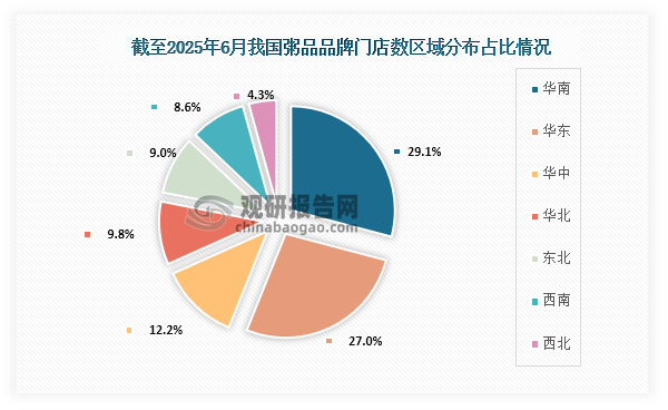 从区域分布情况来看，截至2025年6月我国粥品品牌门店数区域分布占比最高的华南，占比为29.1%；其次为华东，占比为27.0%；第三为华中，占比为12.2%。