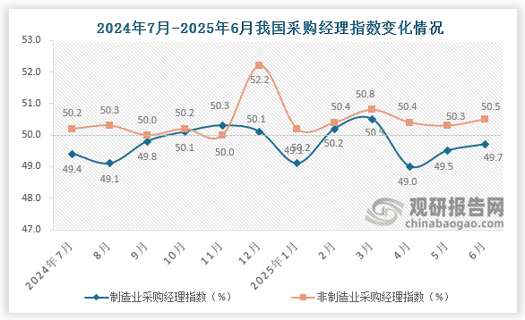 非制造业商务活动指数为50.5%，比上月上升0.2个百分点，非制造业总体继续保持扩张。服务业商务活动指数为50.1%，比上月下降0.1个百分点；建筑业商务活动指数为52.8%，比上月上升1.8个百分点。从行业看，邮政、电信广播电视及卫星传输服务、互联网软件及信息技术服务、货币金融服务、资本市场服务、保险等行业商务活动指数均位于55.0%以上较高景气区间；零售、道路运输、航空运输、住宿、餐饮、房地产等行业商务活动指数均低于临界点。