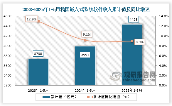 數(shù)據(jù)顯示，2025年1-5月我國嵌入式系統(tǒng)軟件收入為4428億元，同比增速為8.9%，均高于前兩年同期累計(jì)值。