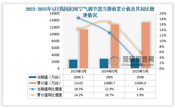 數(shù)據(jù)顯示，2025年5月份我國房間空氣調(diào)節(jié)器產(chǎn)量約為2948萬臺，同比增長1.6%；1-5月我國房間空氣調(diào)節(jié)器產(chǎn)量約為13490.9萬臺，同比增長5.9%。整體來看，近三年同期我國房間空氣調(diào)節(jié)器產(chǎn)量當期值和累計值均呈增長走勢。