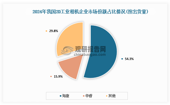 從市場份額來看，2D工業(yè)相機(jī)方面，2024年?？?D工業(yè)相機(jī)出貨量占比54.31%，華睿2D工業(yè)相機(jī)出貨量占比15.92，兩家頭部企業(yè)出貨量合計占比超過70%。