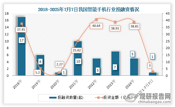 從行業(yè)投融資情況來看，到2024年我國(guó)智能手機(jī)行業(yè)發(fā)5起投融資事件，投融資金額為38.81億元；2025年1-7月6日發(fā)生1起投融資事件，投融資金額為3億元。