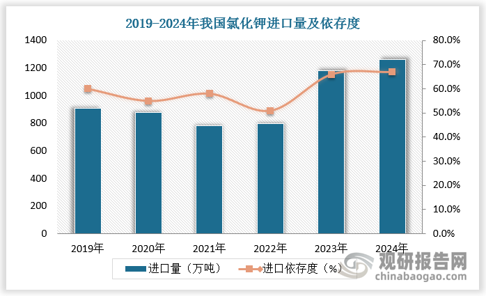 國內(nèi)自給率不足，進(jìn)口依存度較高。2019-2022年我國氯化鉀進(jìn)口量占消費(fèi)量的比重保持在 50%-60%之間，2023-2024年我國氯化鉀進(jìn)口量大幅增加超過 1100 萬噸，其中 2024 年氯化鉀進(jìn)口量達(dá)到 1263 萬噸，創(chuàng)下歷史新高；進(jìn)口依存度達(dá) 67%，呈現(xiàn)持續(xù)增長態(tài)勢。