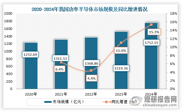 從市場(chǎng)規(guī)模來看，2020年到2024年我國(guó)功率半導(dǎo)體市場(chǎng)規(guī)模持續(xù)增長(zhǎng)，到2024年我國(guó)功率半導(dǎo)體市場(chǎng)規(guī)模為1752.55億元，同比增長(zhǎng)15.3%，復(fù)合增長(zhǎng)率達(dá)12%。