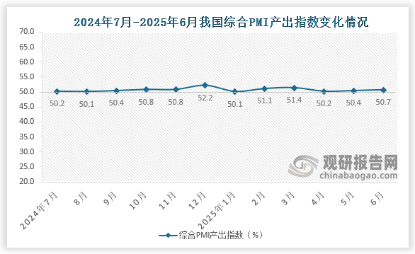 6月份，综合PMI产出指数为50.7%，比上月上升0.3个百分点，表明我国企业生产经营活动总体扩张有所加快。构成综合PMI产出指数的制造业生产指数和非制造业商务活动指数分别为51.0%和50.7%。