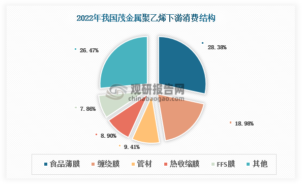 與普通聚乙烯相比，茂金屬聚乙烯具有更出色的拉伸強(qiáng)度和抗沖擊性能，同時(shí)具備更低的熱封溫度、更高的熱封強(qiáng)度、更好的透明度以及更低的霧度值。憑借著這些優(yōu)勢(shì)，其被廣泛應(yīng)用于薄膜（如食品薄膜、纏繞膜、棚膜、熱收縮膜、FFS膜等）、管材、注塑、滾塑等領(lǐng)域，終端涉及食品包裝、農(nóng)業(yè)、醫(yī)藥、汽車(chē)、建筑等行業(yè)。目前，我國(guó)茂金屬聚乙烯下游消費(fèi)以薄膜為主，2022年食品薄膜、纏繞膜、熱收縮膜、FFS膜等合計(jì)占比超過(guò)60%。其中，食品薄膜為我國(guó)茂金屬聚乙烯下游第一大消費(fèi)市場(chǎng)，占比28.38%；其次為纏繞膜和管材，分別占比18.98%和9.41%。