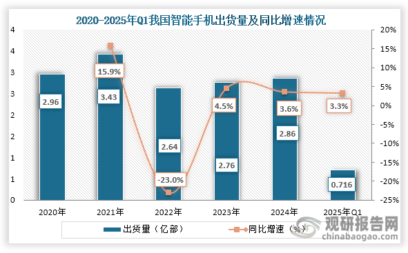 從出貨量來看，2020年到2024年我國(guó)智能手機(jī)出貨量為先增后降再增趨勢(shì)，到2024年我國(guó)智能手機(jī)出貨量約2.86億部，同比增長(zhǎng)3.6%；2025年第一季度我國(guó)智能手機(jī)出貨量為7160萬(wàn)部，同比增長(zhǎng)3.3%，優(yōu)于全球1.5%的增長(zhǎng)。