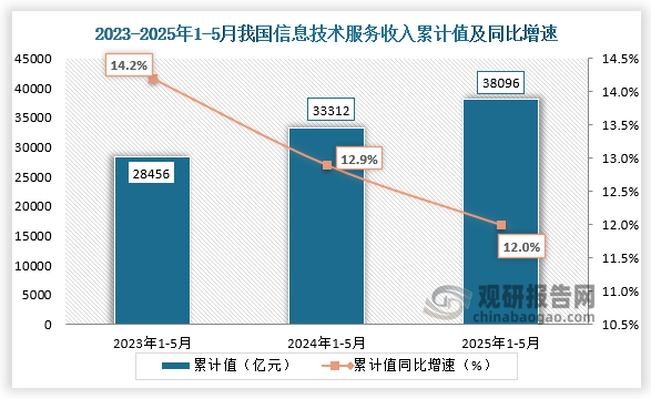 數(shù)據(jù)顯示，2025年1-5月我國信息技術(shù)服務(wù)業(yè)務(wù)收入為38096億元，同比增速為12%，均高于前兩年同期收入。