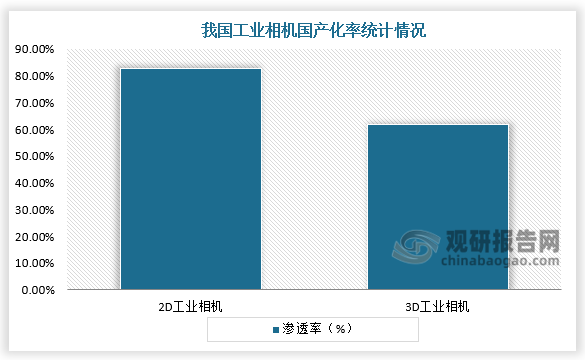 從國產(chǎn)化率來看，目前，我國工業(yè)相機(jī)國產(chǎn)化率超過70%。其中2D工業(yè)相機(jī)國產(chǎn)化率82.7%，3D相機(jī)國產(chǎn)化率超60%。