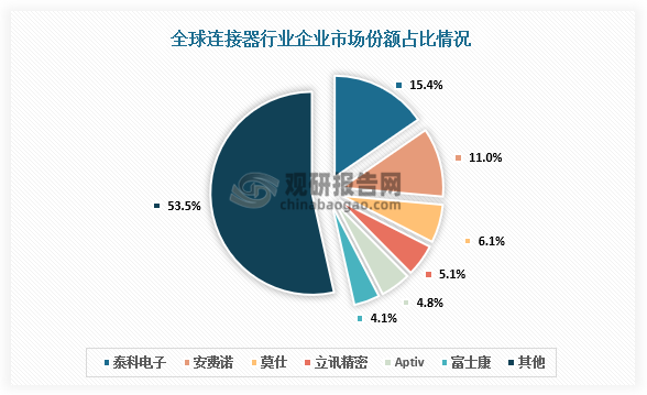 市場(chǎng)占比來看，全球連接器行業(yè)市場(chǎng)前十大廠商主要由歐美、日本等地企業(yè)所占據(jù)，并逐漸呈集中化趨勢(shì)。全球龍頭企業(yè)中僅包括兩家中國企業(yè)，分別是立訊精密和富士康，市場(chǎng)份額分別占比5.1%和4.1%。