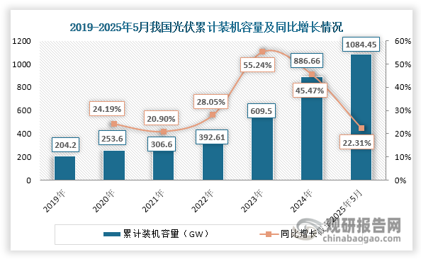 數(shù)據(jù)來源：國家能源局等、觀研天下整理