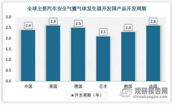汽车安全气囊气体发生器的开发是一个复杂且多阶段的过程，需要经历概念设计与研发、原型开发与测试、量产准备、量产与市场推广以及持续改进与优化等多个阶段。通过跟踪全球汽车零部件制造业生产国家汽车安全气囊气体发生器的技术开发周期，目前汽车安全气囊气体发生器行业的开发周期平均在2.4年左右。