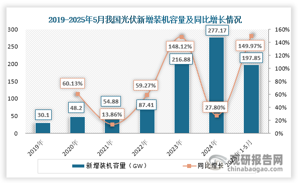 數(shù)據(jù)顯示，我國光伏新增裝機(jī)容量由2019年的30.1GW增長至2024年的277.17GW，年均復(fù)合增長率達(dá)55.90%；2025年1-5月其新增裝機(jī)容量迎來爆發(fā)式增長，達(dá)到197.85GW，較去年同期增長149.97%。其中，5月新增裝機(jī)容量92.92GW，同比暴漲388.03%。此外，截至2025年5月底，我國光伏累計(jì)裝機(jī)容量達(dá)到1084.45 GW，首次突破1TW大關(guān)。