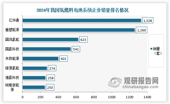 企业销量来看，2024年中国约有60家氢燃料电池企业系统出货，其中亿华通燃料电池系统销量为1328套，其次是重塑能源销量为1260套，国鸿氢能销量为623套，国氢科技销量为541套。
