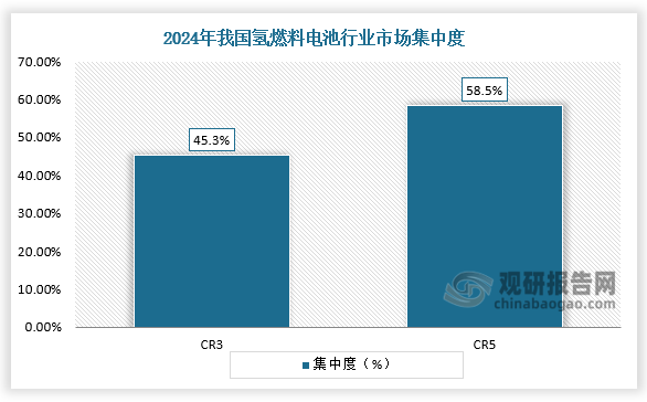集中度来看，2024年我国氢燃料电池行业CR3为45.3%，CR5为58.5%。