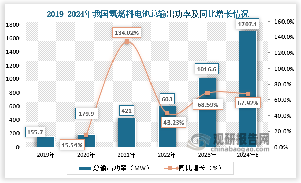从总输出功率来看，2019-2023年，我国氢燃料电池总输出功率呈快速增长。2023 年我国氢燃料电池总输出功率为1016.5MW，同比增长68.59%；预计2024年氢燃料电池总输出功率将达到1707.1MW。