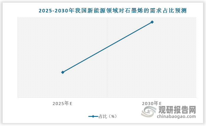 石墨烯的應(yīng)用符合新能源產(chǎn)業(yè)的升級(jí)趨勢(shì)，如寧德時(shí)代與特斯拉合作項(xiàng)目通過石墨烯復(fù)合電極實(shí)現(xiàn)電池快充性能突破，充電十分鐘即可續(xù)航數(shù)百公里;氫能儲(chǔ)運(yùn)環(huán)節(jié)，石墨烯氣凝膠儲(chǔ)氫罐商業(yè)化落地，使氫燃料重卡成本大幅降低。未來(lái)隨著電動(dòng)汽車與儲(chǔ)能市場(chǎng)持續(xù)發(fā)展，預(yù)計(jì)2025-2030年我國(guó)新能源領(lǐng)域?qū)κ┑男枨笳急葘?5%提升至60%以上。