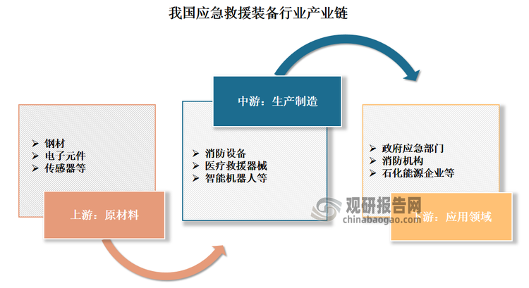 緊急救援裝備是指應(yīng)對突發(fā)災(zāi)害、事故和緊急情況時必不可少的工具和設(shè)備總稱，主要包括基礎(chǔ)救援工具、個人防護(hù)裝備、通信與報警裝備、監(jiān)測與檢測裝備以及專用救援裝備五大類。從產(chǎn)業(yè)鏈來看，目前我國應(yīng)急救援裝備行業(yè)已形成完整產(chǎn)業(yè)鏈。具體來看，我國應(yīng)急救援裝備行業(yè)產(chǎn)業(yè)鏈上游涵蓋鋼材、電子元件、傳感器等原材料供應(yīng);中游以消防設(shè)備、醫(yī)療救援器械、智能機器人等核心裝備制造為主;下游應(yīng)用于政府應(yīng)急部門、消防機構(gòu)、石化能源企業(yè)等領(lǐng)域。