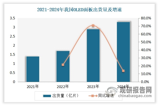 近年來(lái)隨著技術(shù)不斷升級(jí)，液晶電視、電腦、手機(jī)等消費(fèi)電子產(chǎn)品迭代更新頻率加快，液晶面板行業(yè)蓬勃發(fā)展。以O(shè)LED面板為例：隨著智能終端設(shè)備的發(fā)展以及其廠商對(duì)OLED顯示面板的進(jìn)一步認(rèn)可，OLED面板在智能手機(jī)、筆記本電腦等產(chǎn)品滲透率不斷攀升，從而帶動(dòng)OLED面板出貨量不斷增長(zhǎng)。數(shù)據(jù)顯示，2021-2024年我國(guó)OLED面板出貨量從1.4億片增長(zhǎng)到3.3億片。到2024 年，我國(guó) OLED 顯示面板及模組產(chǎn)值規(guī)模超千億元，同比增長(zhǎng) 38%，國(guó)際市場(chǎng)占比 52%，市場(chǎng)競(jìng)爭(zhēng)能力和技術(shù)創(chuàng)新能力穩(wěn)步提升。