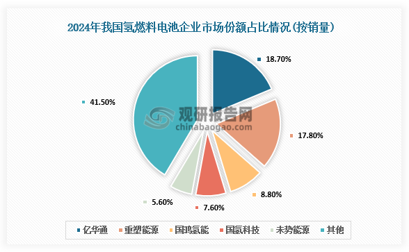 市场占比来看，2024年中亿华通燃料电池系统销量为1328套，占领先地位，市场占比18.7%；其次是重塑能源销量为1260套，市场占比17.8%；国鸿氢能销量为623套，市场占比8.8%；国氢科技销量为541套，市场占比为7.6%。