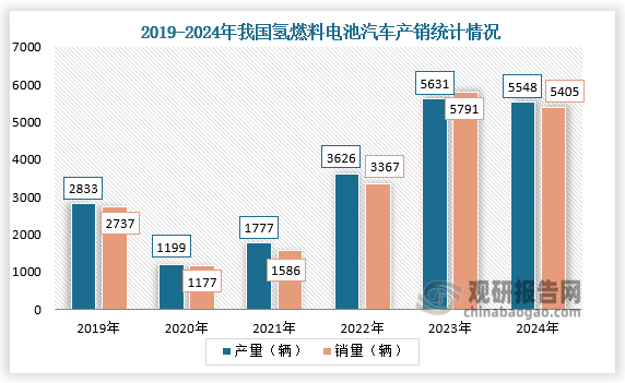 从下游氢燃料电池汽车领域来看，2019-2024年，我国氢燃料电池汽车产销量均呈先降后升再降走势。2024年我国氢燃料电池汽车产量为5548辆，同比下降1.5%；销量为5405辆，同比下降6.7%。