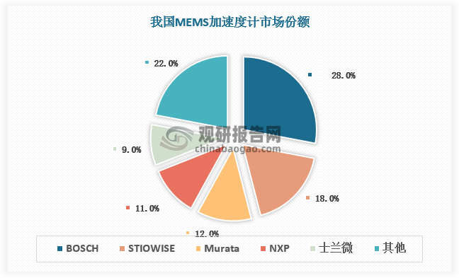 在高性能 MEMS 慣性傳感器領(lǐng)域，這一情況尤為凸顯，市場份額集中在 Honeywell、ADI 等行業(yè)巨頭手中，而中國企業(yè)在高性能 MEMS 慣性傳感器市場的占有率較小。根據(jù)數(shù)據(jù)，國內(nèi) MEMS 加速度計市場份額TOP4均為海外企業(yè)，總占比達(dá)69%；國內(nèi)IMU市場份額TOP5均為海外企業(yè)，總占比達(dá)93%。
