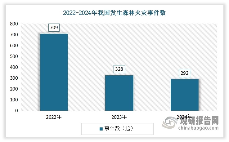 在現(xiàn)代社會，應(yīng)急救援裝備的重要性日益凸顯?；馂?zāi)、地震、洪水等自然災(zāi)害以及人為事故的頻繁發(fā)生，給人們的生命財產(chǎn)安全帶來了嚴(yán)峻挑戰(zhàn)。加強應(yīng)急救援裝備建設(shè)，不僅是提升應(yīng)急救援能力的需要，更是保護(hù)人民群眾安全的基礎(chǔ)。根據(jù)國家應(yīng)急管理部發(fā)布的數(shù)據(jù)顯示，2024年我國發(fā)生森林火災(zāi)292起，內(nèi)陸發(fā)生5.0級以上地震25次，各種自然災(zāi)害造成全國9413萬人次不同程度受災(zāi)，因災(zāi)死亡失蹤856人，直接經(jīng)濟(jì)損失4011.1億元。