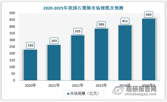 隨著石墨烯材料制備技術(shù)不斷成熟，以及消費(fèi)電子、新能源、涂料等下游產(chǎn)業(yè)快速增長(zhǎng)，我國(guó)石墨烯行業(yè)前景廣闊，預(yù)計(jì)2025年市場(chǎng)規(guī)模超450億元。