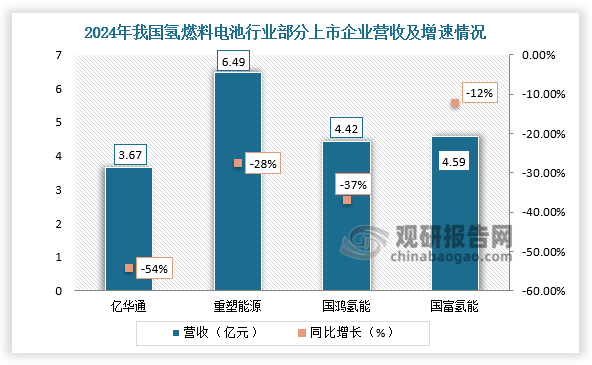 资料来源：各公司年报、观研天下整理