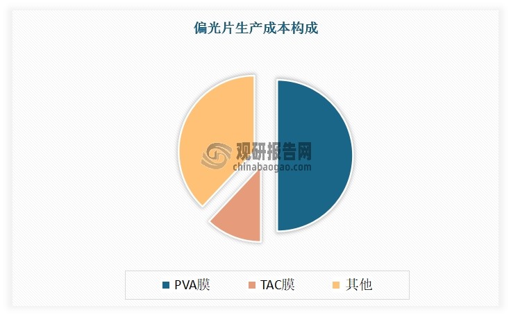 例如在偏光片領(lǐng)域，光學(xué)膜的上游原材料主要包括PVA膜、TAC膜、PET保護(hù)膜、壓敏膠、反射膜以及離型膜等。其中，PVA膜和TAC膜是偏光片生產(chǎn)的核心原料，分別占據(jù)生產(chǎn)成本的大約50%和12%。而這些關(guān)鍵材料的技術(shù)與市場(chǎng)主要被日本企業(yè)如可樂(lè)麗、富士膠片等所壟斷，它們占據(jù)了約80%的市場(chǎng)份額。相比之下，本土原材料生產(chǎn)企業(yè)的產(chǎn)能相對(duì)較小，主要集中在中低端市場(chǎng)，如皖維高新、樂(lè)凱集團(tuán)等。