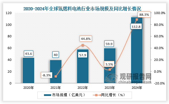 从全球市场规模来看，2021-2024年，全球氢燃料电池行业市场规模呈增长走势。2024年全球氢燃料电池行业市场规模约为112.8亿美元，同比增长88.3%。