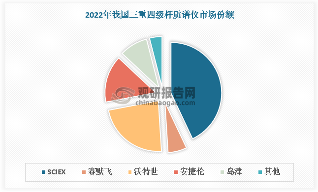 我国质谱仪行业呈现国内外品牌并存、市场竞争激烈的格局。国际知名品牌如安捷伦、赛默飞、SCIEX、沃特世等利用自身垄断性优势，不断加大对质谱技术及产品的研发力度，在中国市场尤其中国高端市场中占据绝大多数市场份额。根据数据，2022年我国三重四级杆质谱仪96%以上的市场份额被海外品牌占据，我国高分辨质谱仪市场中海外品牌市占率接近100%。