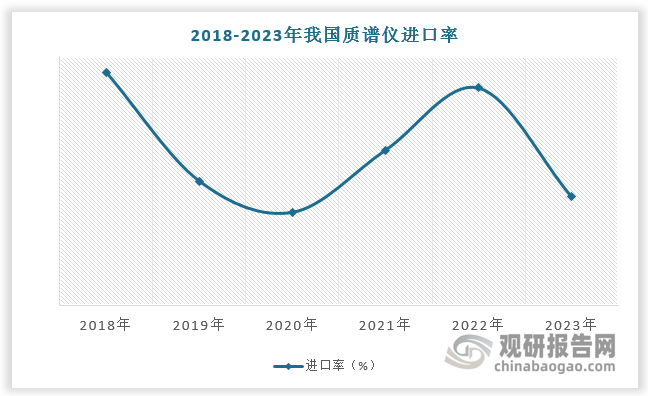 国内品牌如禾信仪器、聚光科技等近年来也在不断努力提升技术水平和市场竞争力，逐渐在部分细分领域取得突破。如聚光科技推出三重四极杆ICP-MS/MS，应用于半导体超痕量杂质分析；禾信仪器高端三重四级杆质谱已在研，预计5年内突破技术瓶颈；莱伯泰科的 LabMS 5000 ICP - MS/MS已成功进入我国多家芯片、光伏和面板头部生产企业。我国质谱仪国产替代加速，进口率由2018年的89%降低到2023年的81%。