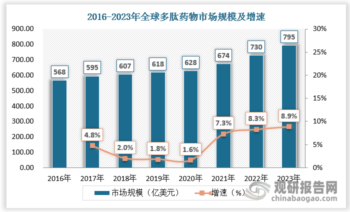 多肽藥物低毒性、原料易得、較易合成、產(chǎn)業(yè)化優(yōu)勢明顯。2016-2023年全球多肽藥物市場規(guī)模由568億美元增長至795億美元，CAGR為4.9%。