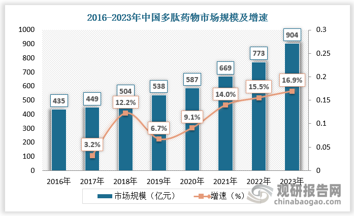 從國內(nèi)市場看，我國多肽藥物市場規(guī)模增長速度顯著高于全球平均水平。數(shù)據(jù)顯示，2016-2023年我國多肽藥物市場規(guī)模由435億元增長至904億元，CAGR達(dá)11.0%。