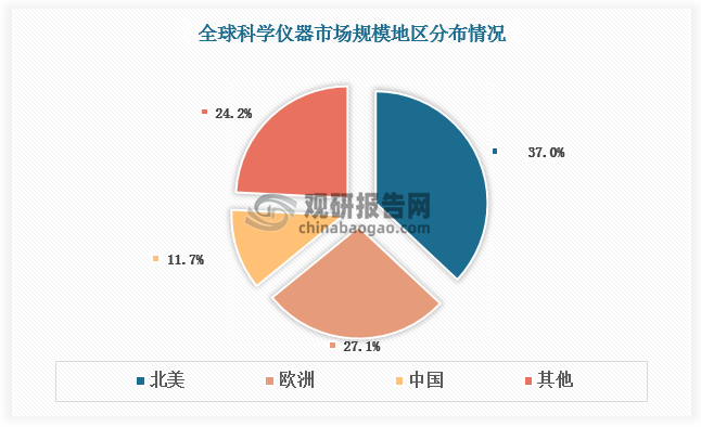 随着科学技术的不断发展，我国已成为全球科学仪器第三大市场，占比达11.7%，仅次于北美和欧洲。科学仪器中质谱仪应用场景涵盖了约60%以上的国民经济领域，其具有高特异性、高精准性、高通量的特点，是科学突破与技术创新的必备条件，是从源头和底层解决关键技术问题的重要手段。因此随着我国不断加强科学基础研究，国内质谱仪市场规模快速增长。根据数据，2019-2023年我国质谱仪市场规模由111.23亿元增长至167.12亿元，CARG达10.7%。