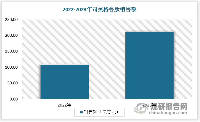 隨著糖尿病和肥胖癥的發(fā)病率逐年上升，市場對療效好、安全性高的控糖/減肥藥物的需求快速增長。根據(jù)數(shù)據(jù)，2023 年多肽藥物銷售前八名均用于治療糖尿病或者肥胖，分別為司美格魯肽、度拉糖肽、替爾泊肽、甘精胰島素、門冬胰島素、利拉魯肽、人胰島素、賴脯胰島素，其中司美格魯肽銷售額高達(dá) 211.61 億美元，同比增長 93.8%。未來隨著消費者健康意識不斷提高，減重降糖類 GLP-1 藥物需求增長，有望推動多肽藥物市場進(jìn)一步擴(kuò)張。