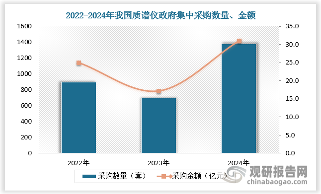 我国质谱仪市场呈现增长态势。相较2022年、2023年，2024年我国质谱仪中标数量、中标金额均大幅提升。其中高校、医疗卫生机构、科研院所为集中采购主力，总占比达73%，分别占比33%、24%、16%。