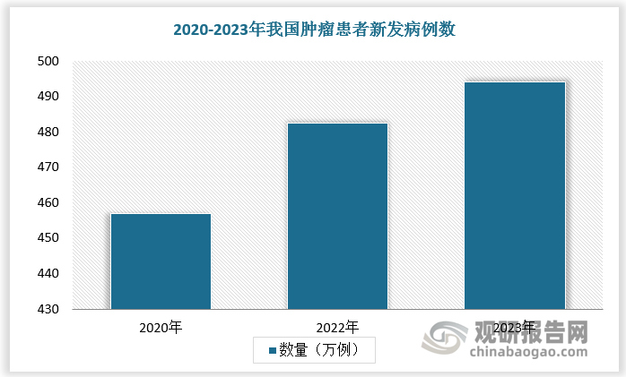多肽類抗癌藥和免疫調(diào)節(jié)藥治療效果好，副作用低，能夠為患者提供新的藥物選擇。近年來我國腫瘤患者新發(fā)病例數(shù)持續(xù)增多，癌癥情形嚴(yán)峻，帶動多肽藥物需求上漲。