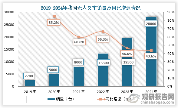 从销量来看，2019年到2024年我国无人叉车销量持续增长，到2024年我国无人叉车销量为28000台，同比增长43.6%。